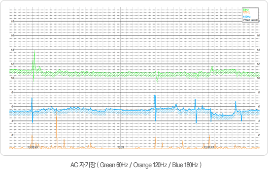 AC ڱ (Green 60Hz / Orange 120Hz / Blue 180Hz)